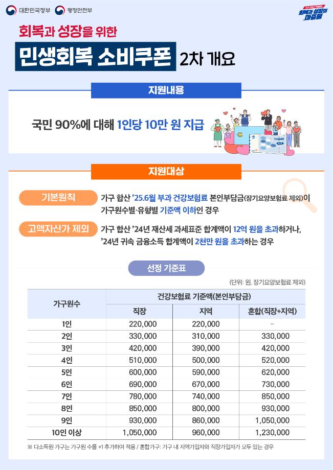 2차 민생회복 소비쿠폰 안내