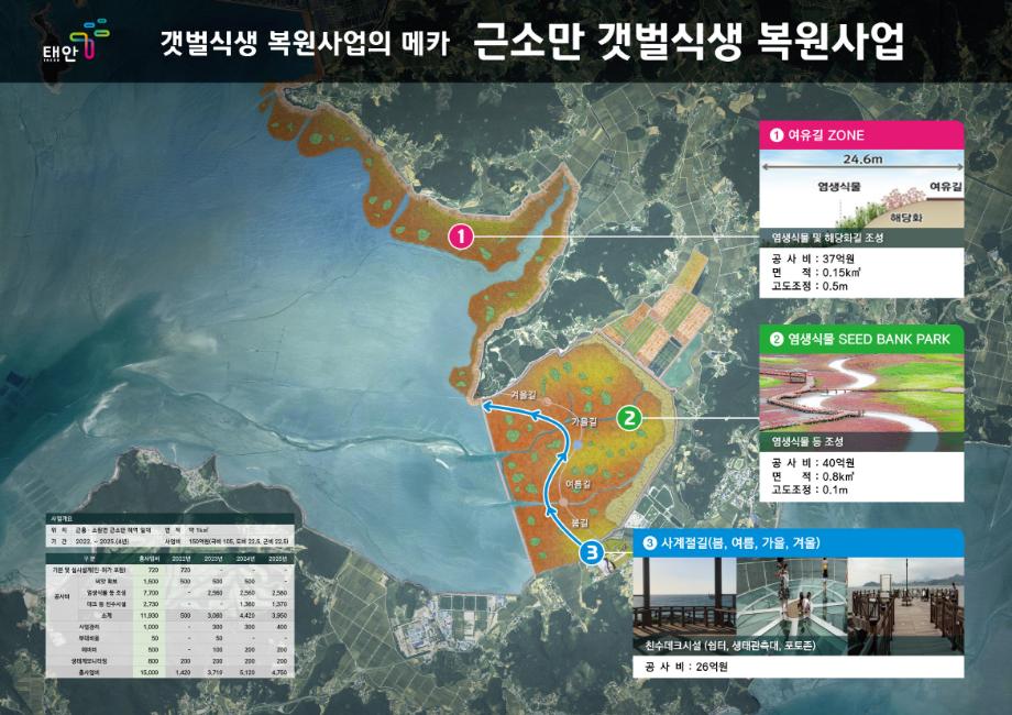 태안군, “생태관광 거점 된다!” 갯벌 식생 복원사업 공모 선정