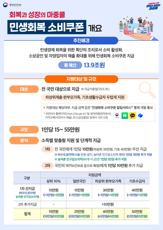 “최대 55만 원 지급” 태안군, 21일부터 ‘민생회복 소비쿠폰’ 신청
