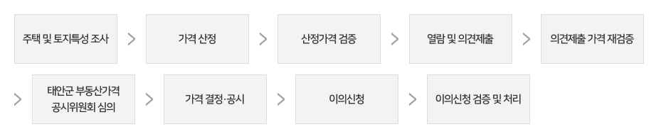주택가격 산정 및 결정절차 도식 이미지입니다. 주택 및 토지특성 조사 - 가격 산정 - 산정가격 검증 - 열람 및 의견제출 - 의견제출 가격재검증 - 태안군 부동산가격 공시위원회 심의 - 가격 결정·공시 - 이의신청 - 이의신청 검증 및 처리
