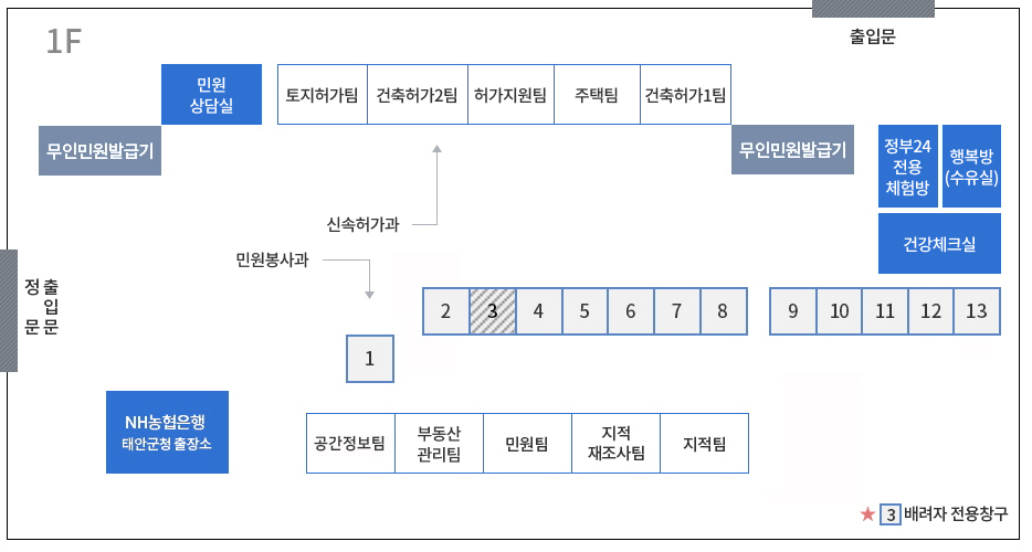 출입문은 총 두개이며, 정문에서 봤을때 왼쪽방향 신속허가과에는 무인민원 발급기와 민원상담실, 토지허가팀, 건축허가2팀, 허가지원팀, 주택팀, 건축허가1팀이 있으며 건축허가1팀 옆에도 무인민원발급기, 출입문, 정부 24전용 체험방, 행복방(수유실), 건강체크실이 있습니다. 정문에서 오른쪽방향 민원봉사과에는 1~13번의 창구가 있으며, 3번은 배려자 전용창구이며 그외 1~13번의 창구의 명칭은 아래의 표에 나타나있습니다. NH농협은행 태안군청 출장소 옆으로 공간정보팀, 부동산관리팀, 민원팀, 지적재조사팀, 지적팀이 있습니다.