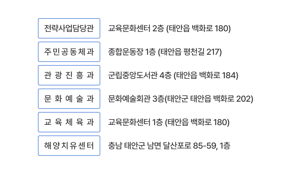 그 외 : 전략사업담당관: 교육문화센터 2층 (태안읍 백화로 180), 주민공동체과: 종합운동장 1층 (태안읍 평천길 217), 관광진흥과: 군립중앙도서관 4층 (태안읍 백화로 184), 문화예술과: 문화예술회관 3층(태안군 태안읍 백화로 202), 교육체육과: 교육문화센터 1층 (태안읍 백화로 180), 해양치유센터: 충남 태안군 남면 달산포로 85-59, 1층
