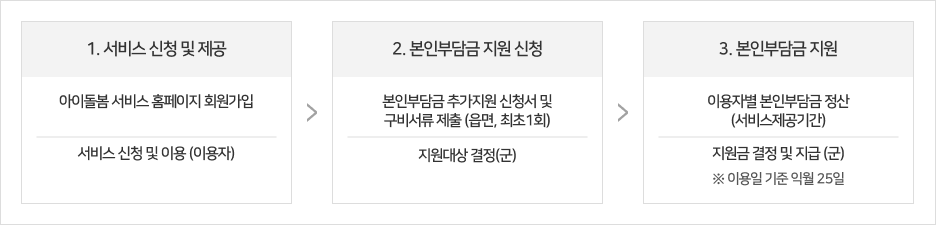 1. 서비스 신청 및 제공 /아이돌봄서비스 홈페이지 회원가입 / 서비스 신청 및 이용 (이용자)
	2. 본인부담금 지원 신청 / 본인부담금 추가지원 신청서 및 구비서류 제출 (읍면, 최초1회) / 지원대상 결정(군)
3. 본인부담금 지원 / 이용자별 본인부담금 정산 (서비스제공기간) / 지원금 결정 및 지급(군) ※ 이용일 기준 익월 25일